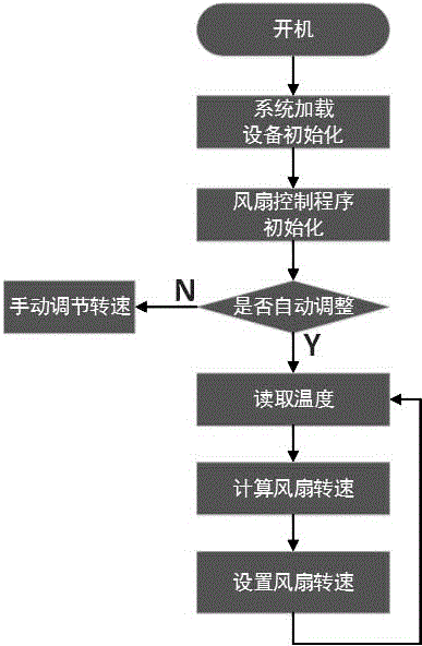 一種基于飛騰處理器的風(fēng)扇智能控制系統(tǒng)的制作方法與工藝