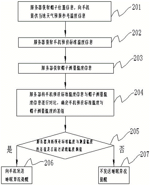 一种基于帽子与智能闹钟监测睡眠状况的方法及装置与流程