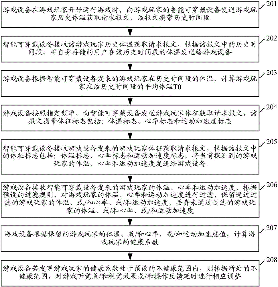 游戏调整方法及装置与流程