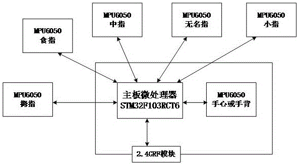 通过手势姿态识别来操作替代电脑鼠标的操作系统的制作方法与工艺