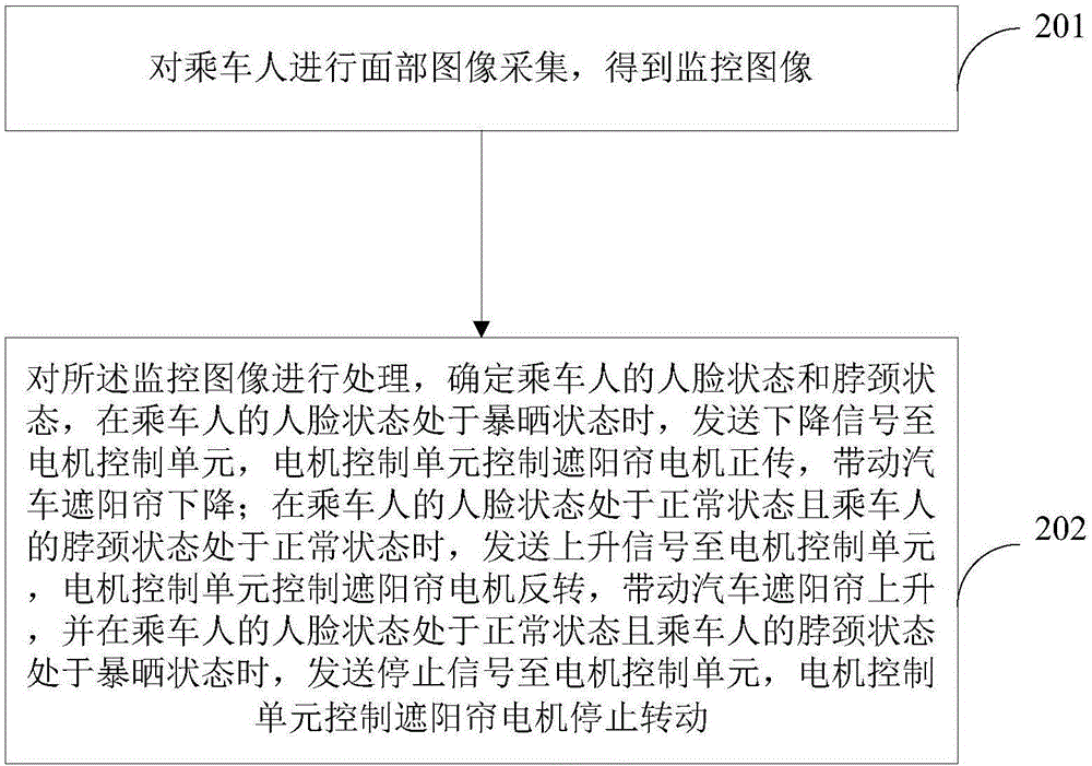 汽車遮陽簾的控制裝置及汽車的制作方法