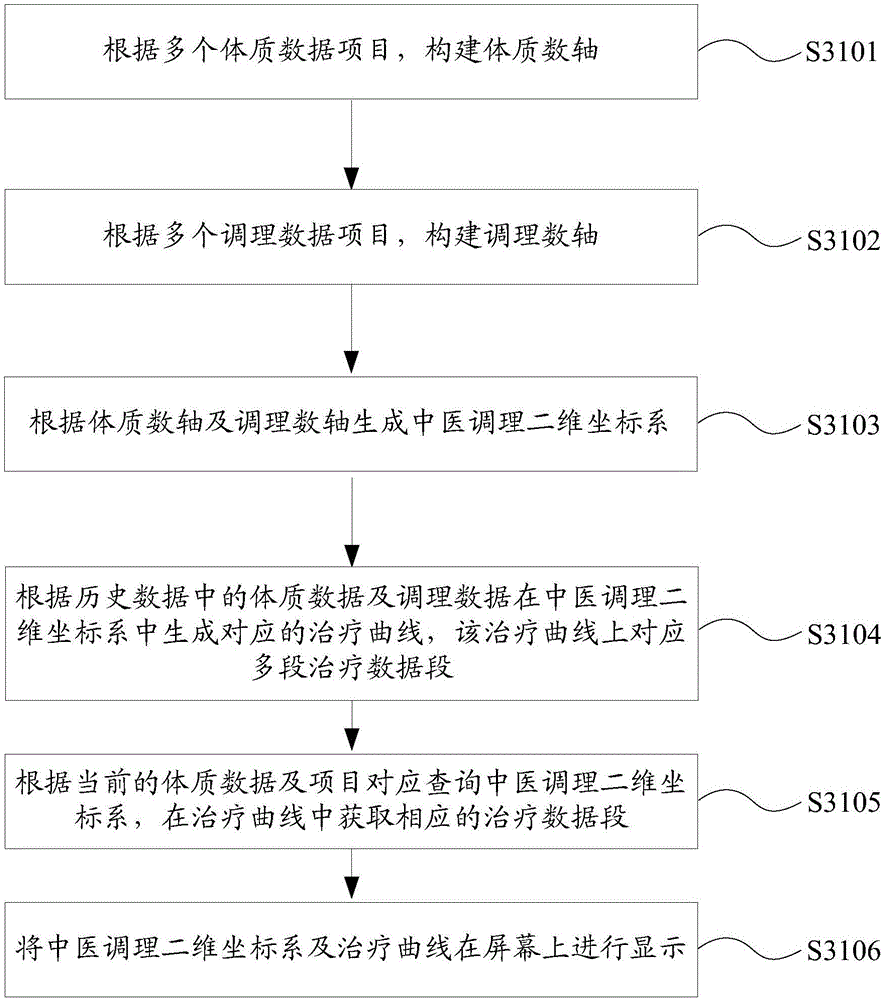 中醫(yī)體質(zhì)數(shù)據(jù)的處理方法及系統(tǒng)與流程