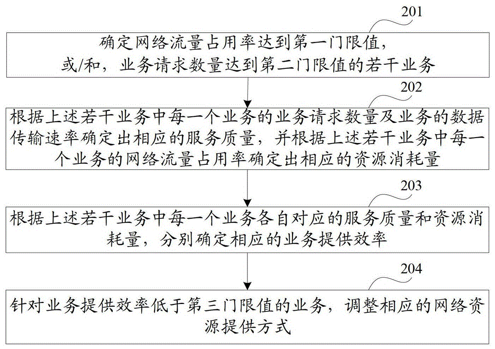 一種網(wǎng)絡(luò)資源提供方式的調(diào)整方法及裝置與流程