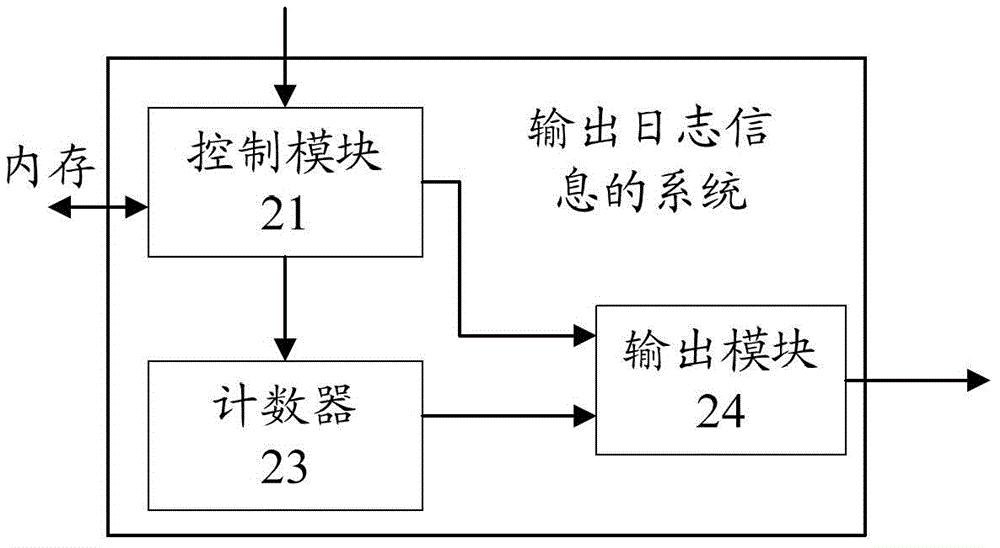 一種輸出日志信息的方法及系統(tǒng)與流程