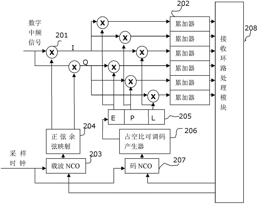 一種MSK/GMSK直接序列擴(kuò)頻信號(hào)接收機(jī)的制作方法與工藝