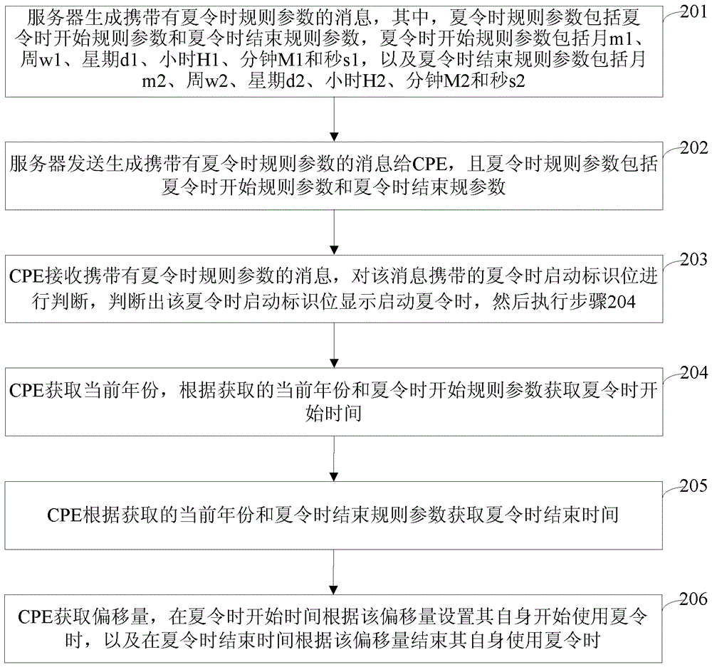 一种夏令时配置方法、设备、服务器及系统与流程