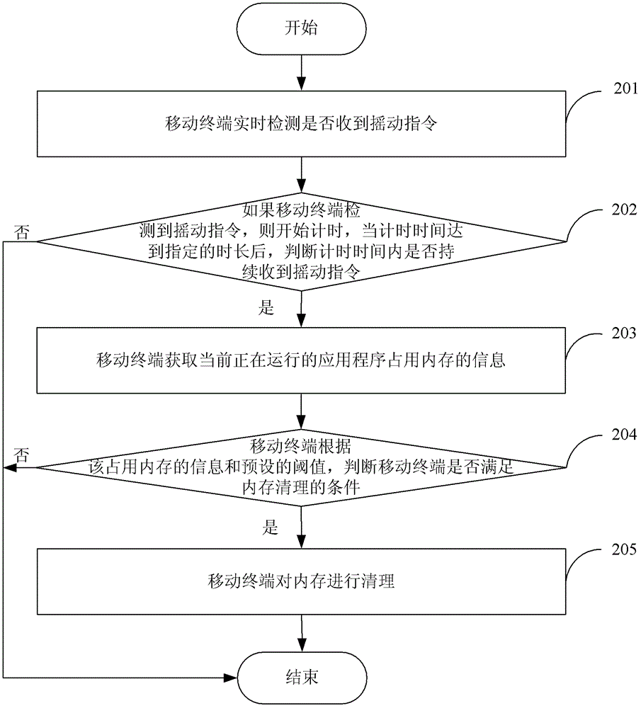 清理内存的方法和移动终端与流程