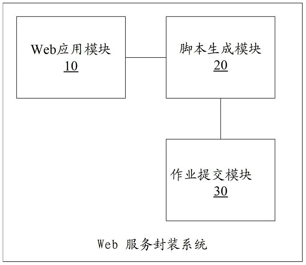 用于氣象預(yù)報(bào)計(jì)算系統(tǒng)WRF的Web服務(wù)封裝方法以及系統(tǒng)與流程