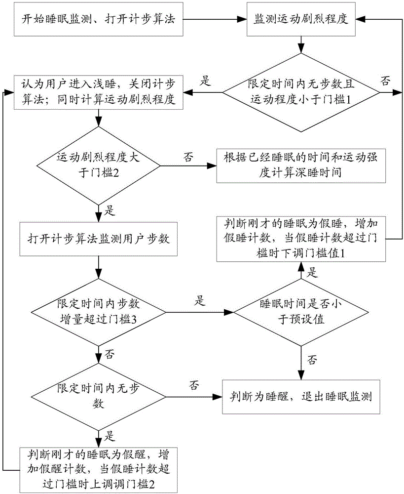 睡眠状态监测方法和系统与流程