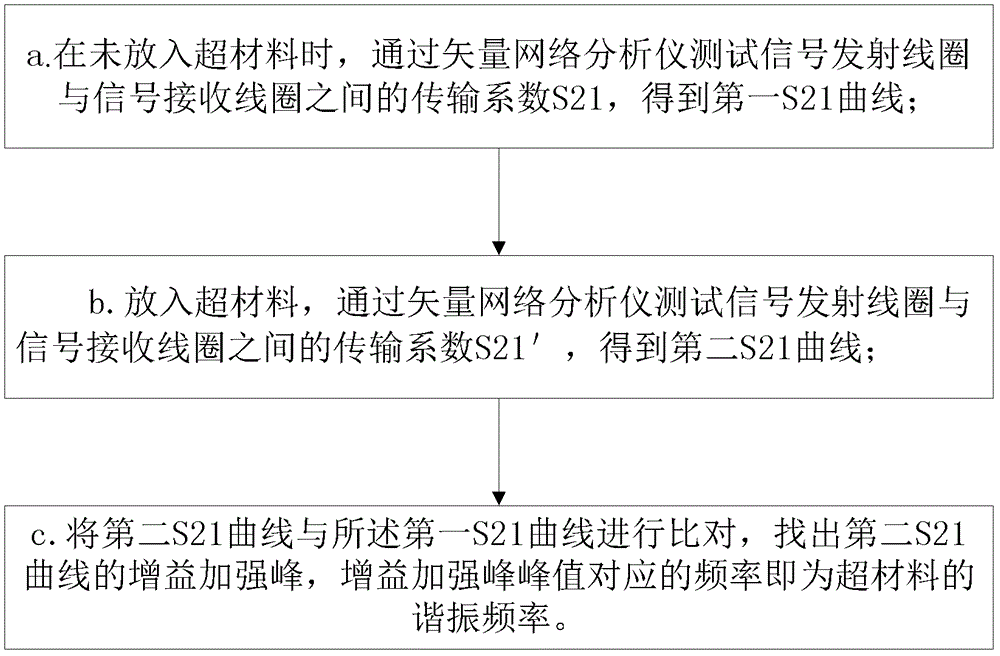 一种超材料谐振频率测试装置及测试方法与流程