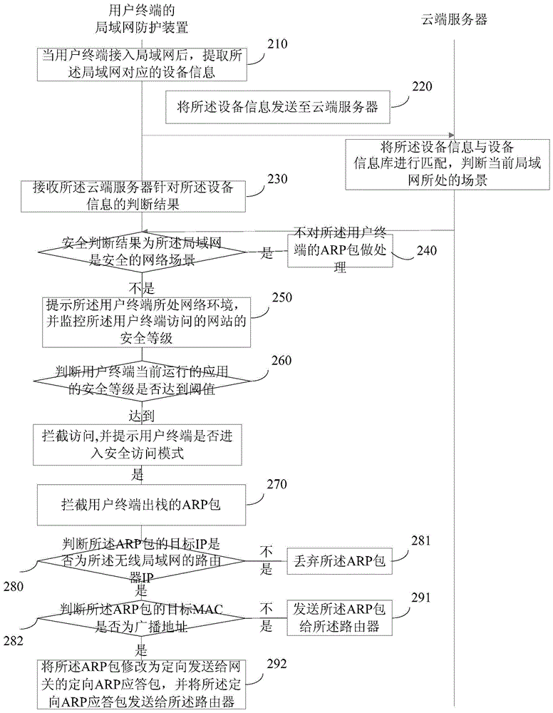 一种基于用户网络访问场景的防护的方法和装置与流程