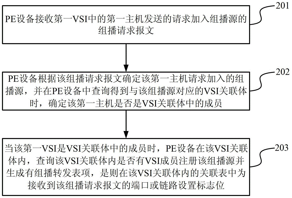 一种组播报文传输方法和PE设备与流程