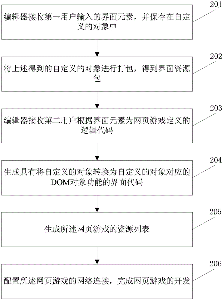 一種網(wǎng)頁(yè)游戲開發(fā)、解析方法、一種編輯器以及解析裝置與流程