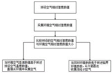 一種從空氣中收集水的方法和裝置與流程