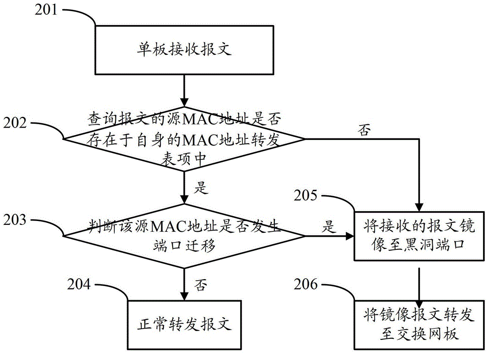 一種MAC地址同步方法及設(shè)備與流程