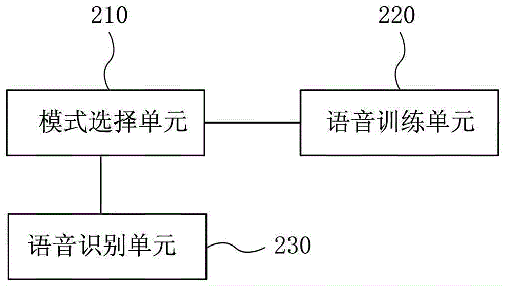 語音控制方法和裝置與流程