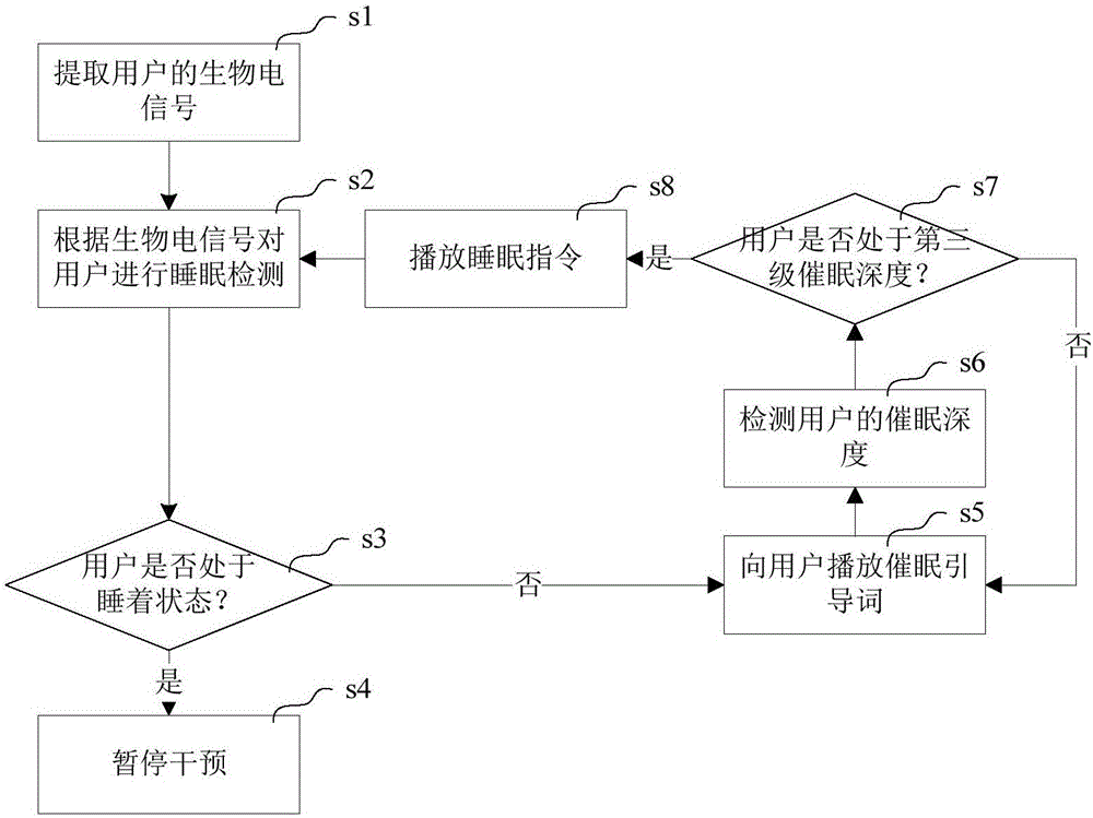 基于催眠术的智能辅助睡眠设备的制作方法与工艺