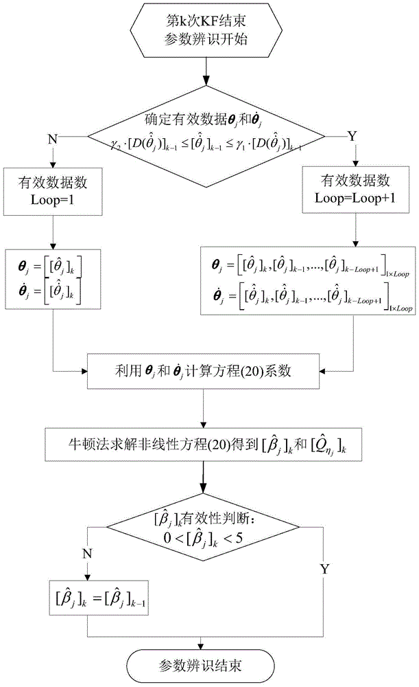 一種基于參數(shù)辨識(shí)的機(jī)載分布式POS傳遞對(duì)準(zhǔn)方法與流程