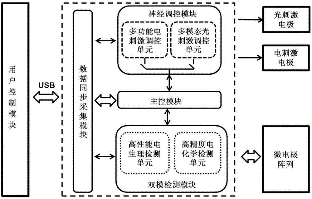 一种神经信息光电调控与双模检测系统的制作方法与工艺