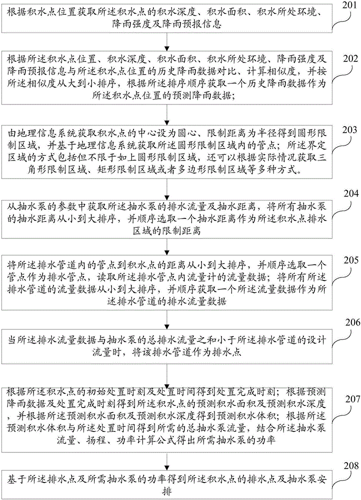 自动提供积水点处置建议的方法及系统与流程