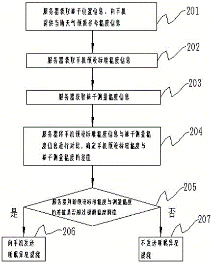 一种基于袜子与智能闹钟监测睡眠状况的方法及装置与流程