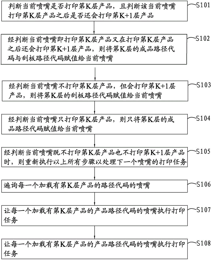 一種具有多噴嘴的 3D 打印裝置及其打印方法與流程