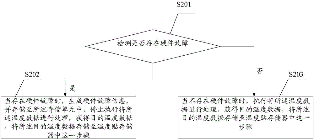 温度贴以及温度采集系统的制作方法与工艺