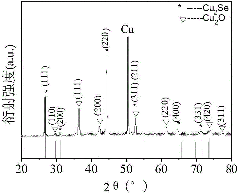 暴露{111}晶面Cu2Se/Cu2O超晶格亚微米线的制备方法与流程