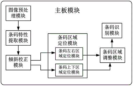 一種基于機(jī)器視覺(jué)系統(tǒng)的多條碼定位檢測(cè)系統(tǒng)的制作方法與工藝