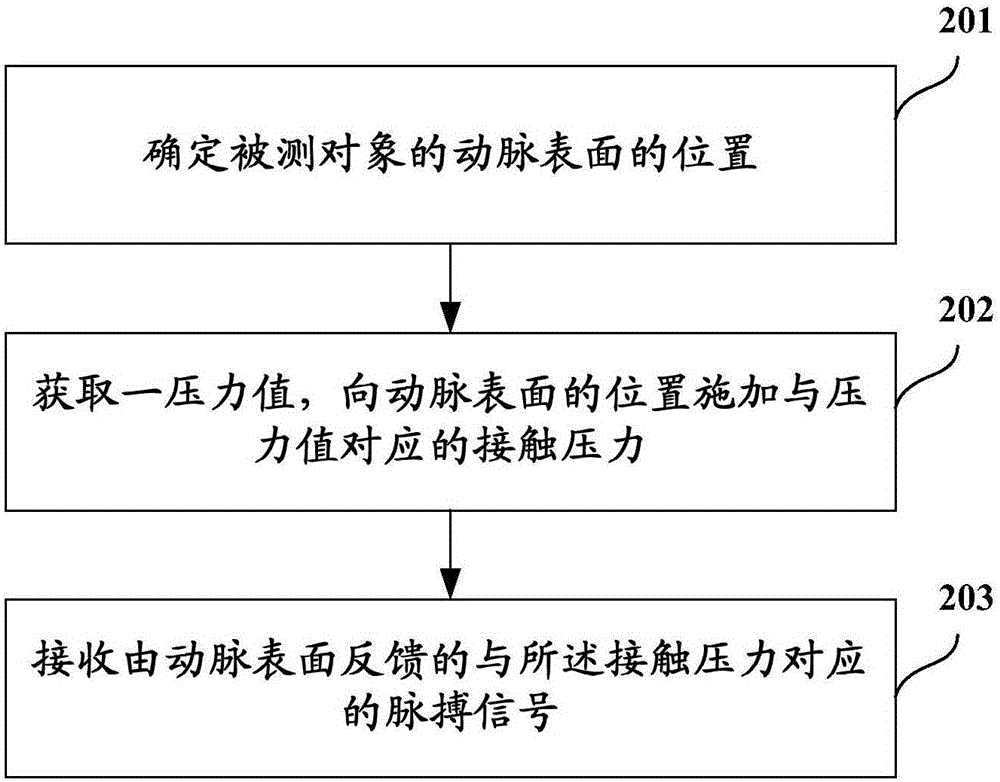 脉搏信号测量方法、装置及系统与流程