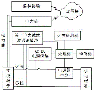 室内电器火灾报警及自断电系统的制作方法与工艺