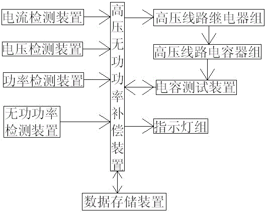 高壓線路無功自動補償裝置的制作方法