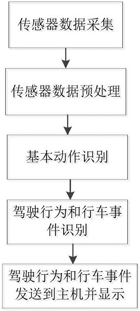 一種基于駕駛動作的行車記錄儀的制作方法與工藝