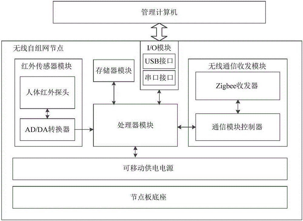 一種基于無線自組網(wǎng)的安全監(jiān)控系統(tǒng)的制作方法與工藝