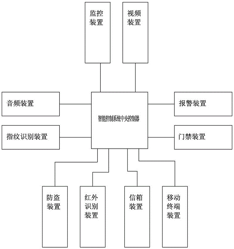 一种智能家居门禁系统的制作方法与工艺