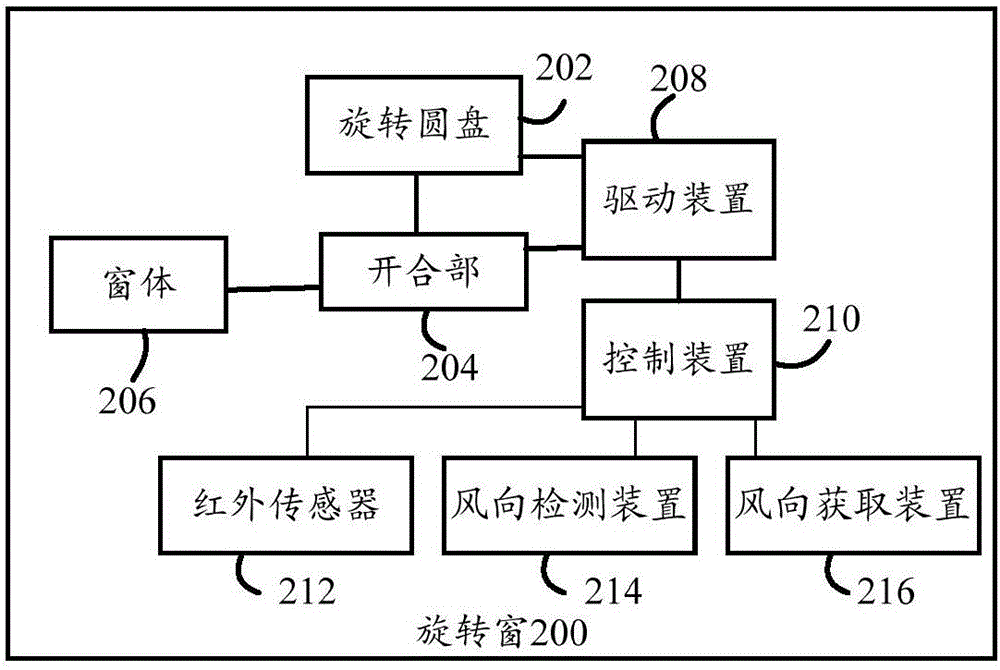 旋轉(zhuǎn)窗、控制窗戶旋轉(zhuǎn)的方法和裝置與流程