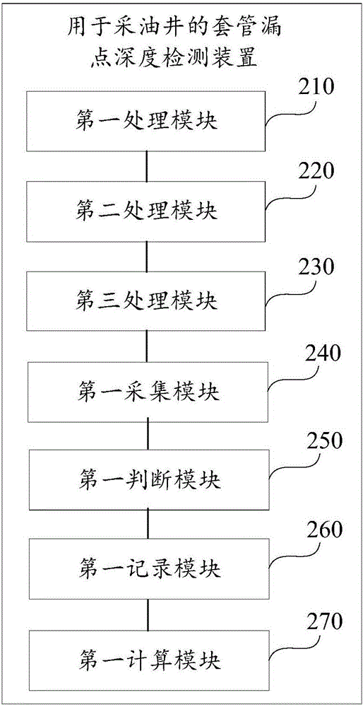 一種用于采油井的套管漏點深度檢測方法和裝置與流程