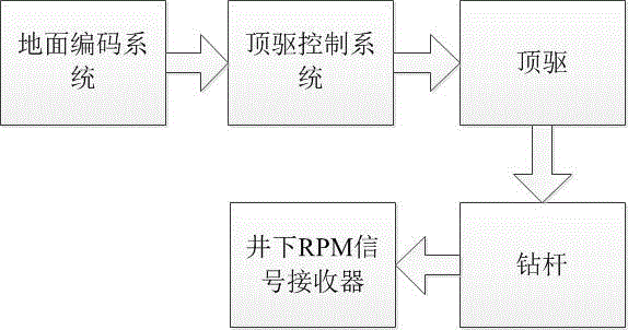 一种基于RPM的信息下传装置和方法与流程