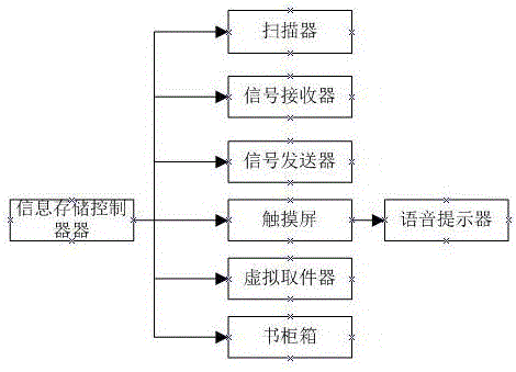 一種智能預(yù)約預(yù)借取書柜的制作方法與工藝