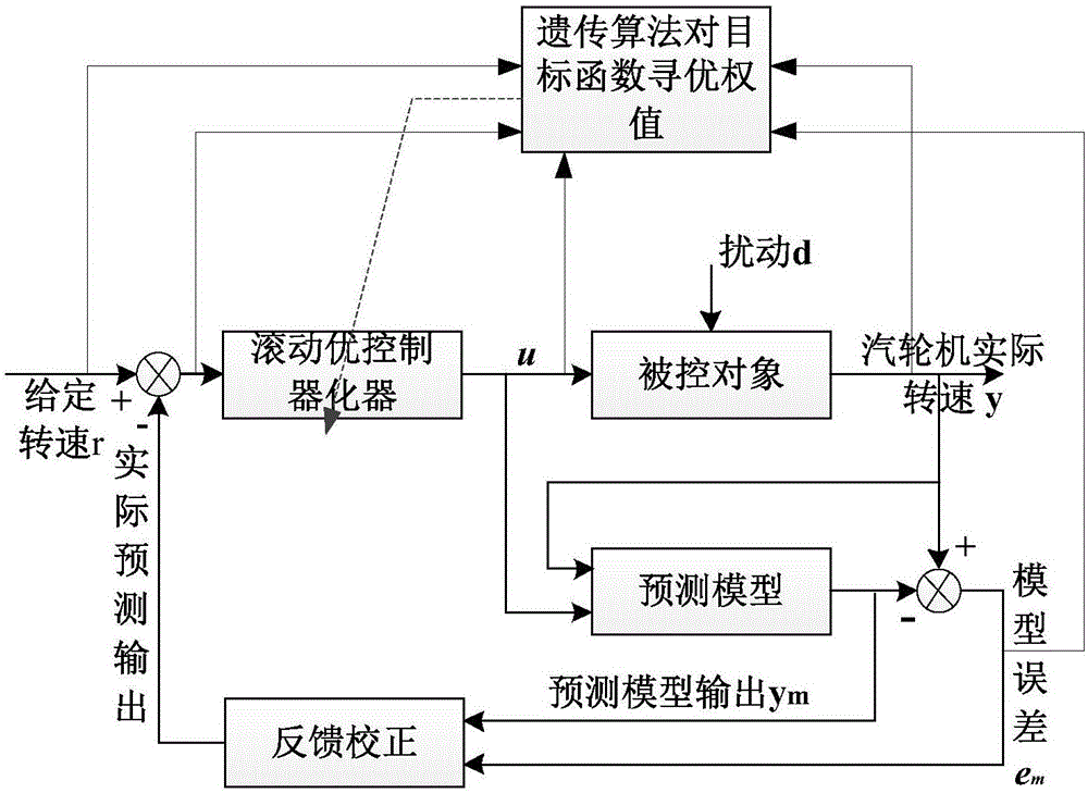 一種船舶主汽輪機預(yù)測優(yōu)化控制方法與流程