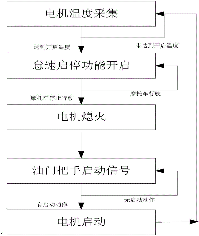 一种摩托车怠速启停的启动发电一体控制系统和控制方法与流程