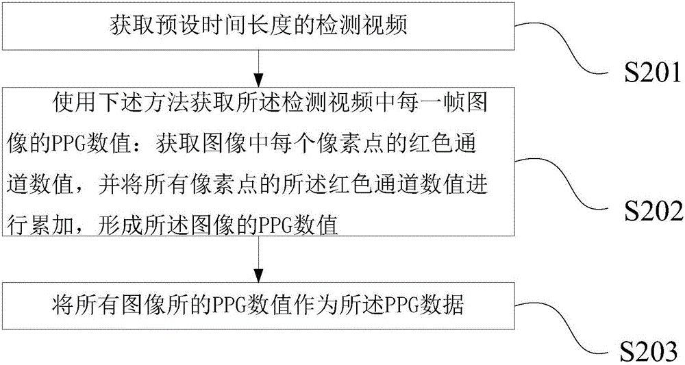 一種心臟體征獲取方法以及裝置與流程