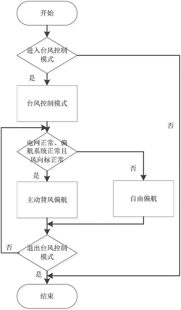 一种风力发电机组抗台风的偏航控制方法与流程