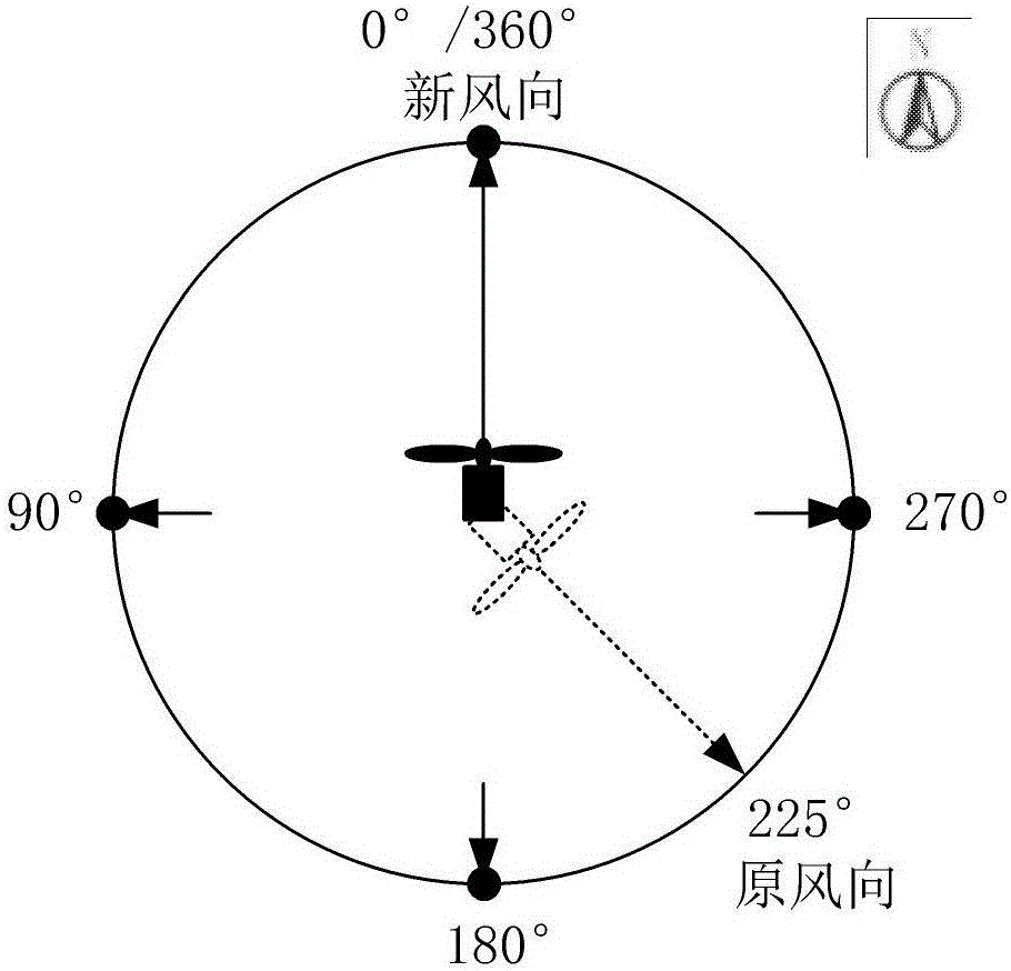 風(fēng)力發(fā)電機(jī)組偏航控制的方法、設(shè)備和系統(tǒng)與流程