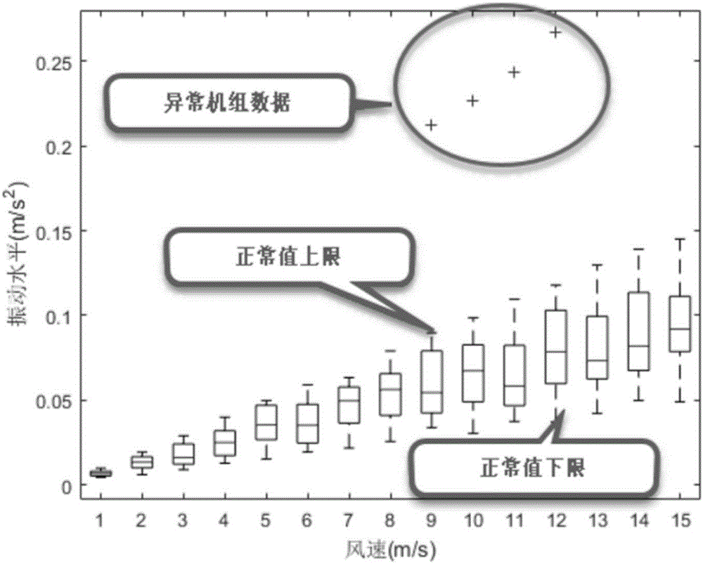 一种风力发电机组塔筒振动异常检测方法与流程