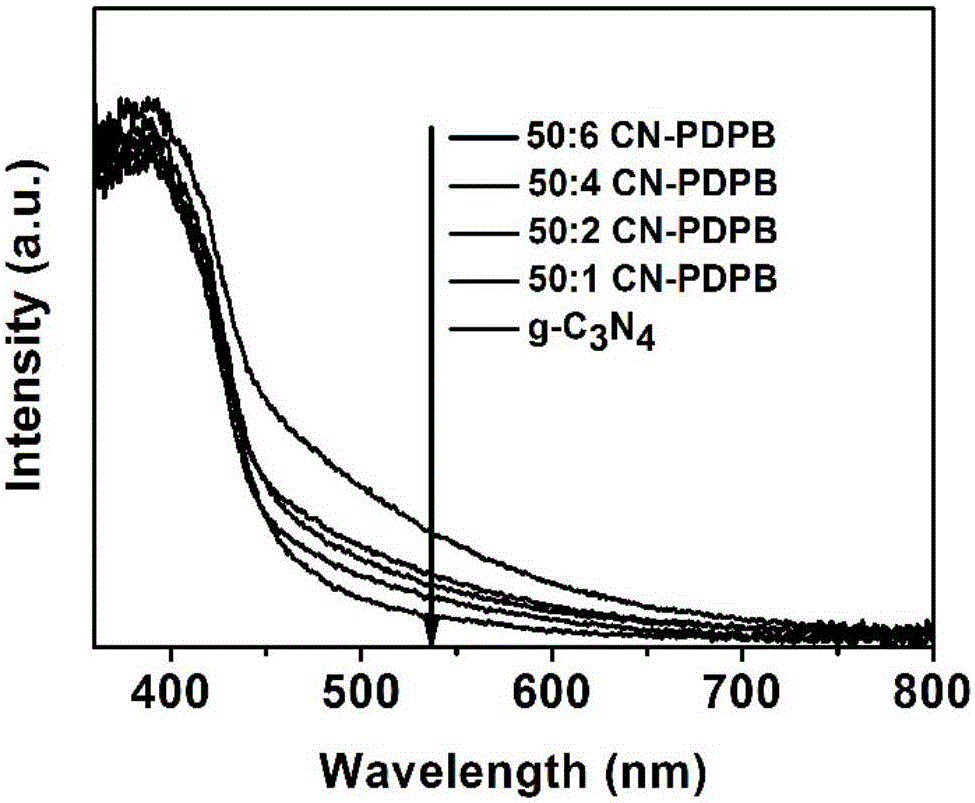 一种g‑C3N4与聚合物PDPB复合光催化剂的制备及其应用的制作方法与工艺
