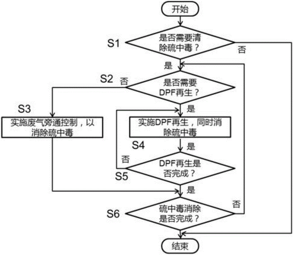 一種柴油機(jī)SCR催化器硫中毒消除裝置的制作方法