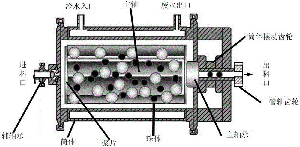 一種雙向轉(zhuǎn)動的研磨化工機(jī)械系統(tǒng)的制作方法與工藝