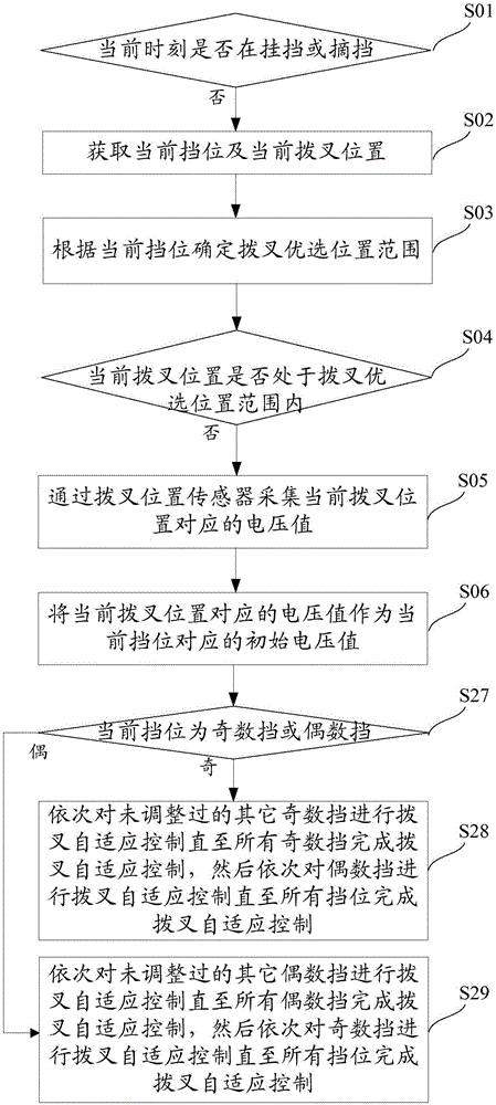 一種自動(dòng)變速箱撥叉位置自適應(yīng)控制方法及系統(tǒng)與流程