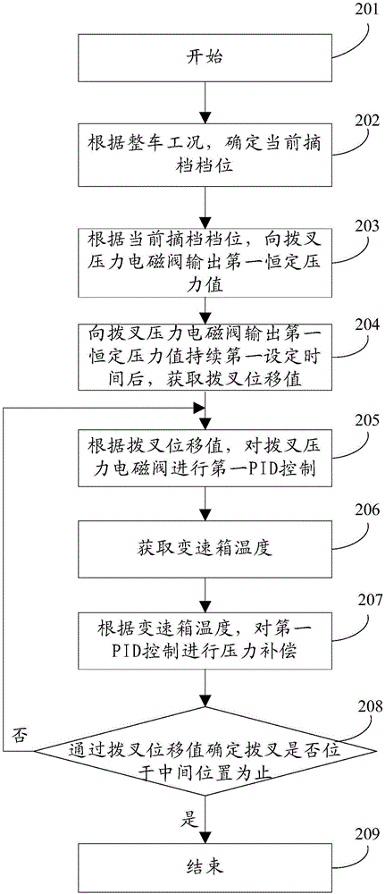 一種雙離合撥叉摘檔控制方法及系統(tǒng)與流程